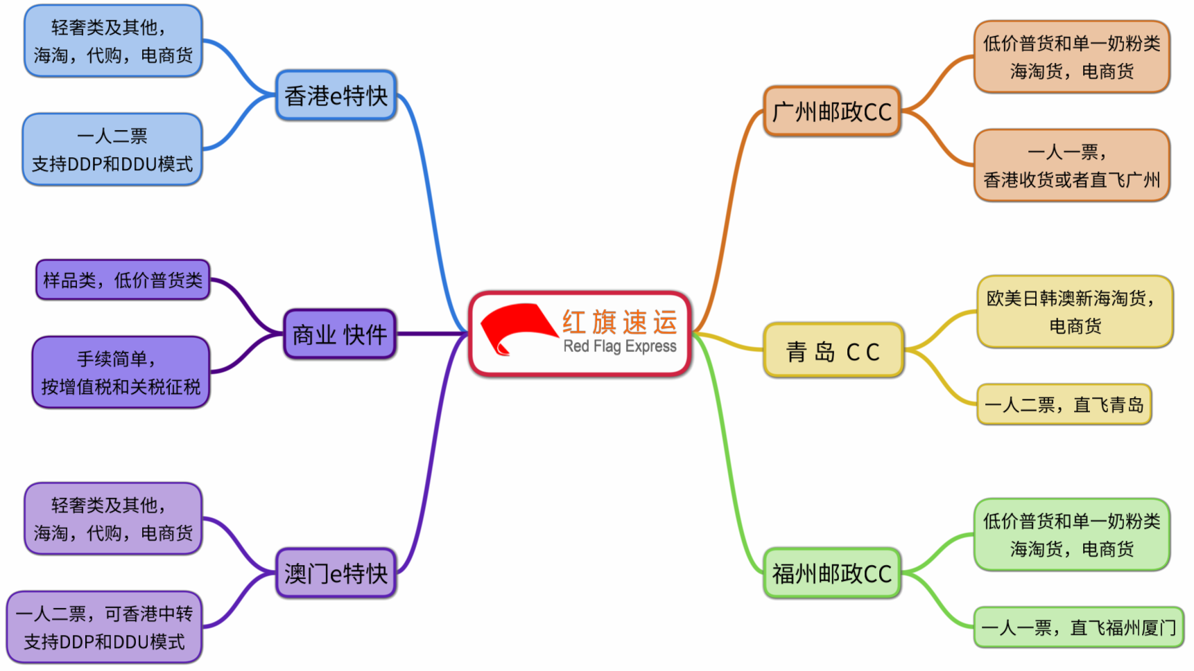 15790726944180.png 紅旗速運業(yè)務(wù)介紹.png